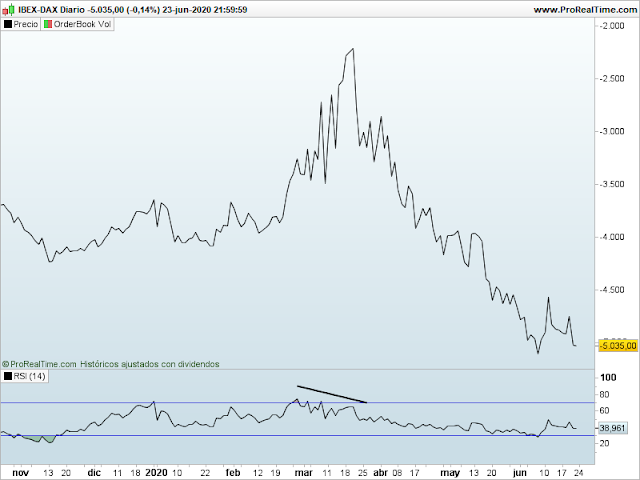 Spread del futuro del Ibex contra el del Dax