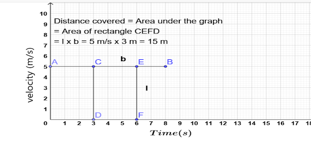 AREA UNDER GRAPH OF CONSTANT VELOCITY