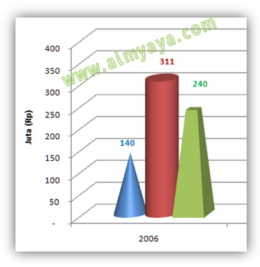 Gambar: Menggabungkan beberapa bentuk shape grafik dalam satu chart grafik. Langkah 4 : Hasil penggunaan beberapa shape grafik dalam satu gambar chart grafik  