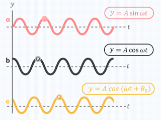 Grafik Posisi-Waktu yang Berbentuk Gelombang Sinusoidal dengan Kondisi Awal Gelombang yang Berbeda-beda.