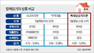 특례보금자리론 신청