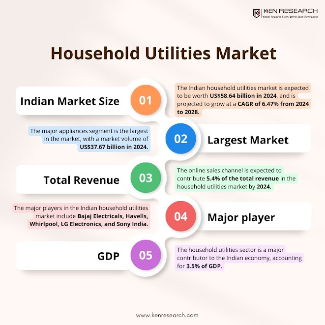 Household utility market