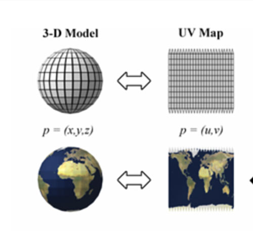 Transformations from 3-D to 2-D plots (Source: Wikipedia)