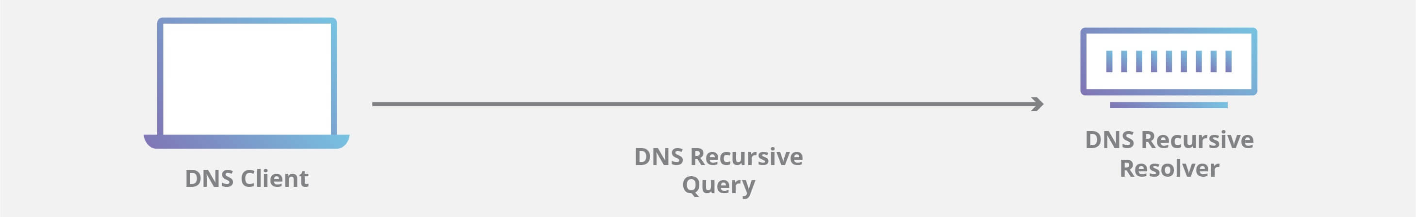 dns cloudfare