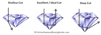 钻石切割 Diamond Shallow Deep Ideal Cut