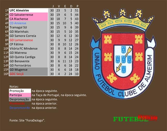 classificação campeonato regional distrital associação futebol santarém 1981 união almeirim