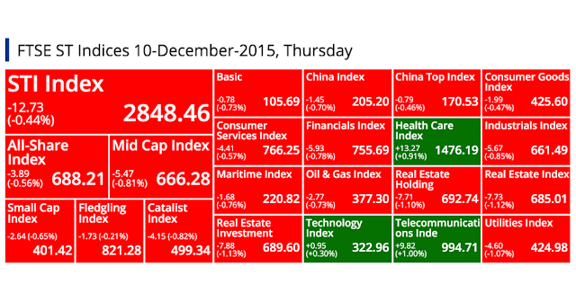 SGX Top Gainers, Top Losers, Top Volume, Top Value & FTSE ST Indices 10-December-2015, Thursday @ SG ShareInvestor