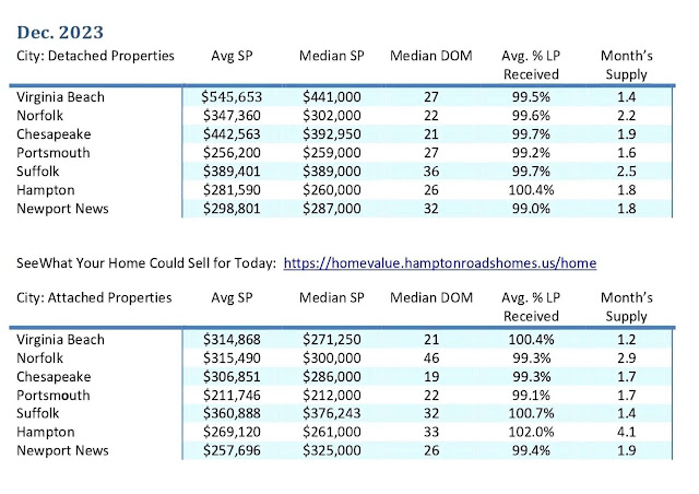 Hampton RoadsReal Estate Stats Dec 2023