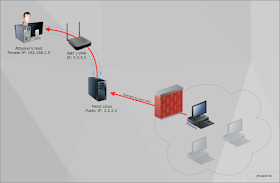 reverse shell, hacking, ssh tunneling