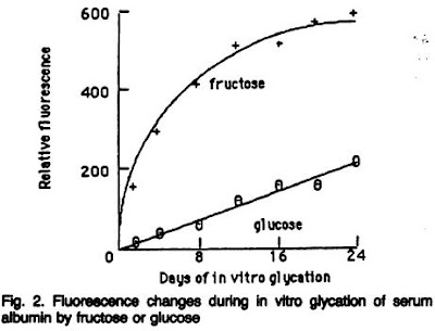 Glycation of albumin by fructose and glucose