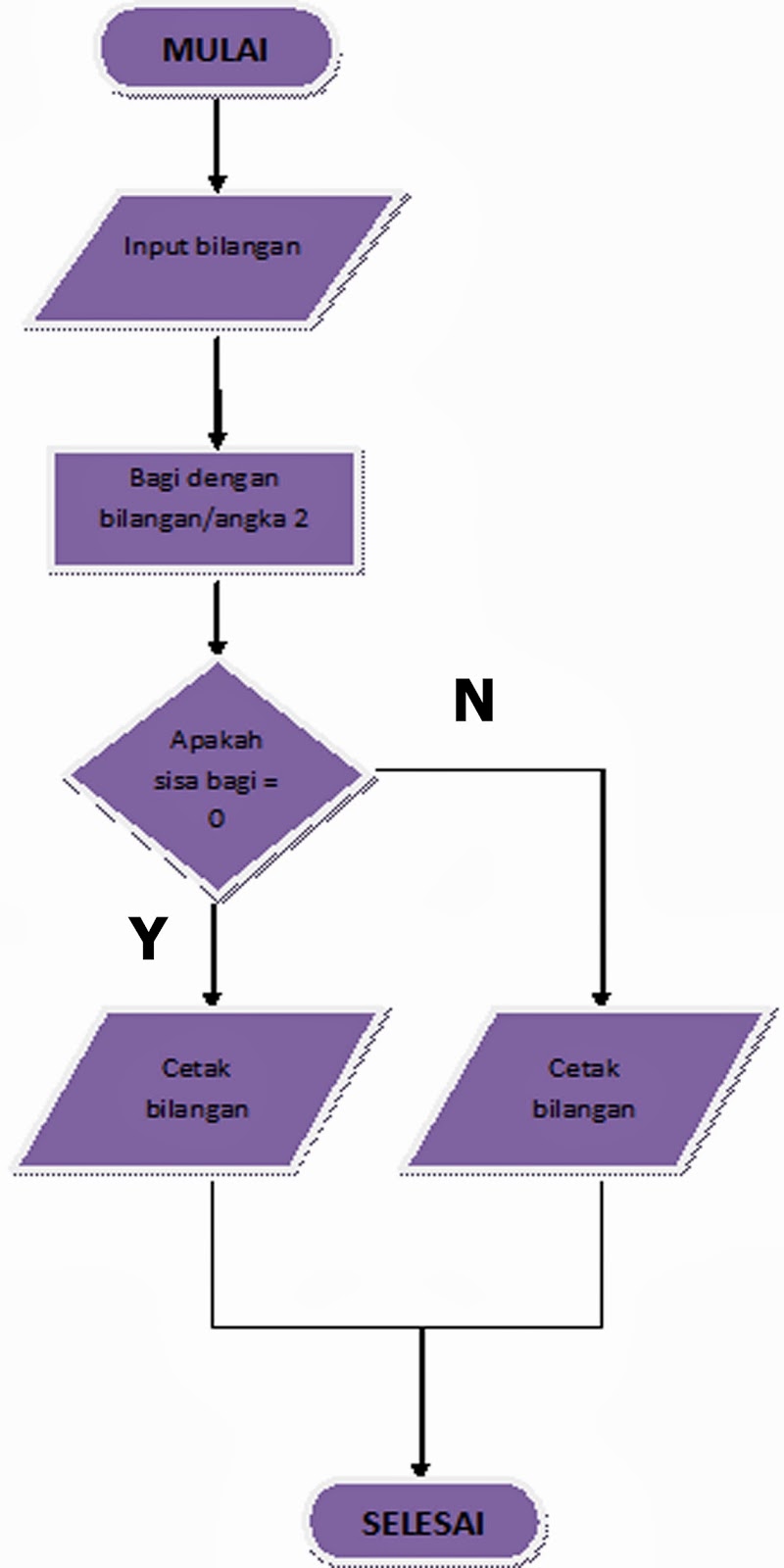 Contoh Algoritma,Flowchart dan Pseudocode