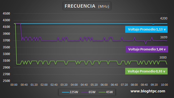 COMPORTAMIENTO DE LA FRECUENCIA