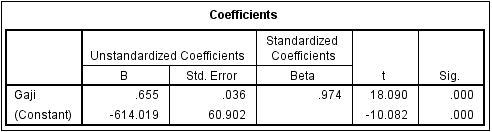 Output Coefficients