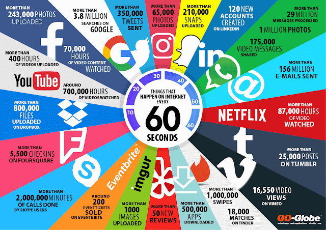 10 TINGS  HAPPENS IN INTERNET IN 60 SECOND?   60 सेकंड में इंटरनेट पर क्या है? 2019 ARTICLE