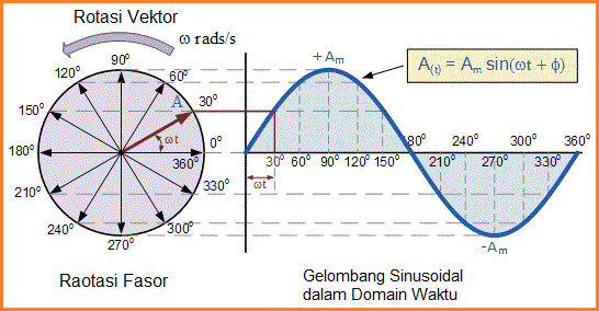 Diagram Fasor dan Aljabar Fasor