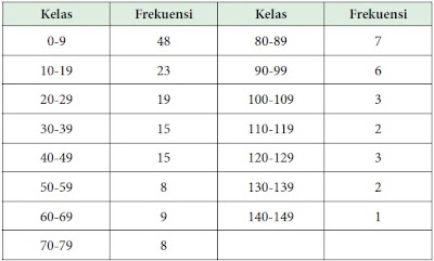 buatlah distribusi frekuensi data tersebut dengan 5 kelas, cara membuat tabel frekuensi, buatlah distribusi frekuensi dari data tersebut, contoh soal distribusi frekuensi dan jawabannya, cara mencari interval kelas, buat tabel frekuensi yang terdiri dari batas kelas nyata, batas kelas semu, dan frekuensi, kelas pertama adalah kelas 0-9, kelas kedua: 10-19, kelas ketiga: 20-29, dan seterusnya sampai kelas: 140-149, Menurut kalian, apakah hasil kali tersebut akan terdistribusi merata ke setiap kelas yang panjang kelasnya 10, Jelaskanlah persamaan dan perbedaan dari kedua histogram yang kalian hasilkan, Sekarang buatlah histogram lainnya dengan panjang kelas 20, dimulai dari 0-19, 20-39, 40-59, dan seterusnya, Menurut kalian, diagram manakah yang lebih mudah digunakan untuk membandingkan 2 kelompok data, Buatlah diagram batang yang baru yang dapat memberikan hasil yang lebih akurat