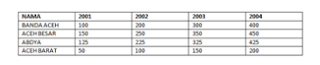 Judul Kolom Sort Data