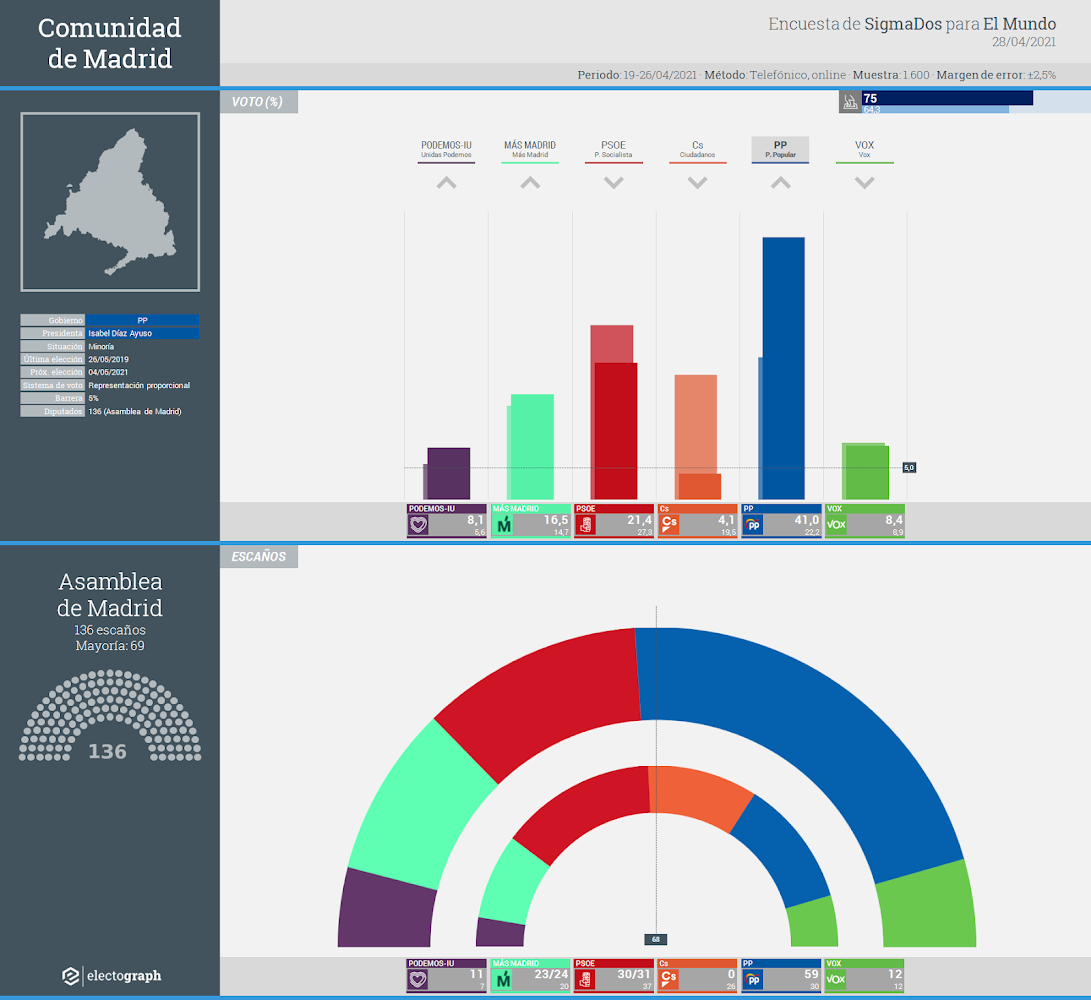 Gráfico de la encuesta para elecciones autonómicas en la Comunidad de Madrid realizada por SigmaDos para El Mundo, 28 de abril de 2021