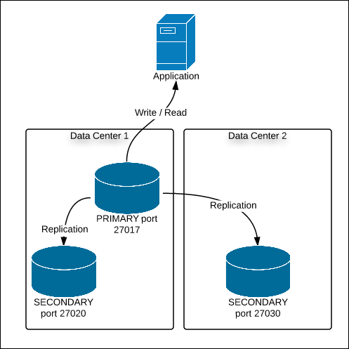 Mongodb port