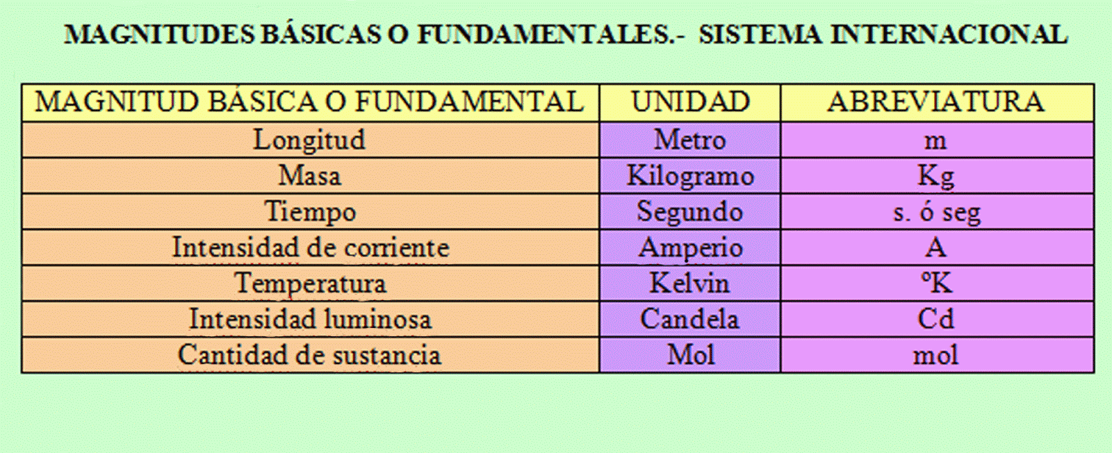 Opiniones de Magnitud fundamental