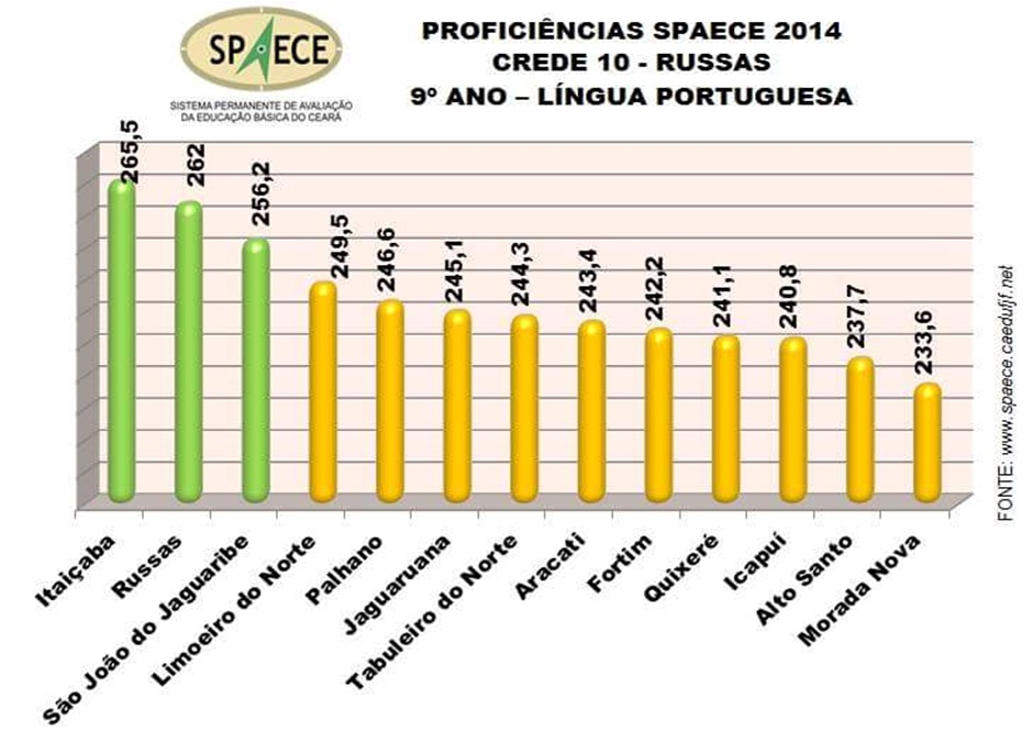 1º lugar em Língua Portuguesa no SPAECE 2014 entre 13 municípios que compõem a CREDE 10