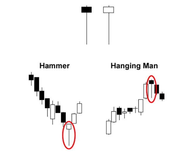How To Read Candlesticks Charts