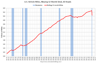 Vehicle Miles