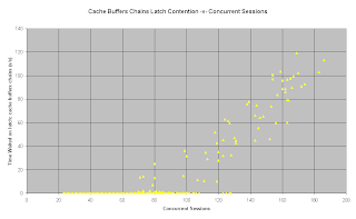 Cache Buffers Chains Latch Wait -v- Concurrent Sessions