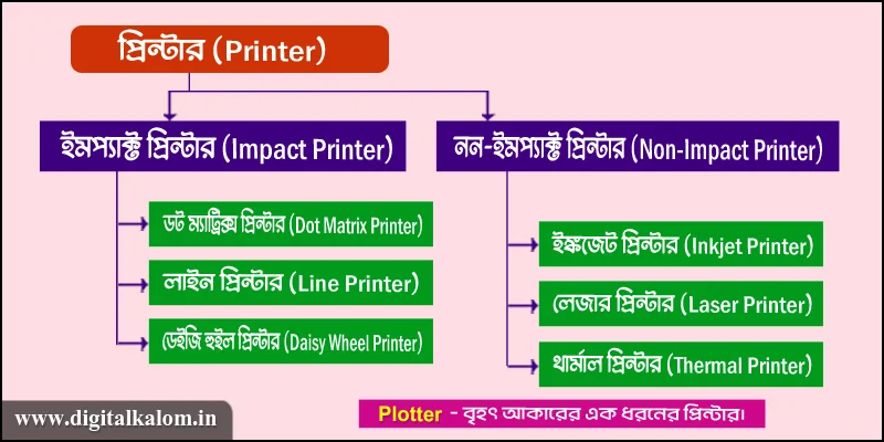 What is Printer? And its Classification.