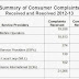 PTA Received 31,266 Complaints Against Telecom Companies During 2012-13