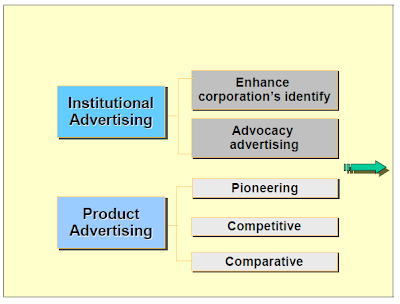 Advertising Methods on Major Types Of Advertising