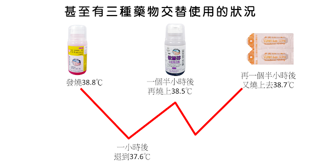 三種藥物的使用方式