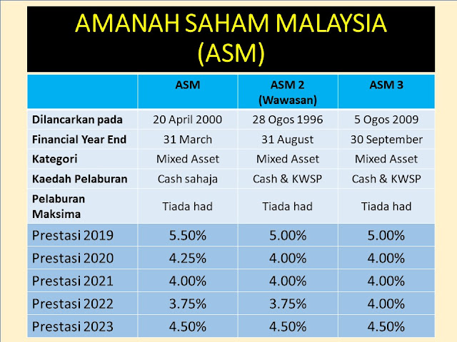 AMANAH SAHAM MALAYSIA (ASM) - ASM, ASM 2 DAN ASM 3