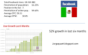 Les quiero compartir algunas estadísticas deen México: (facebookmexico)