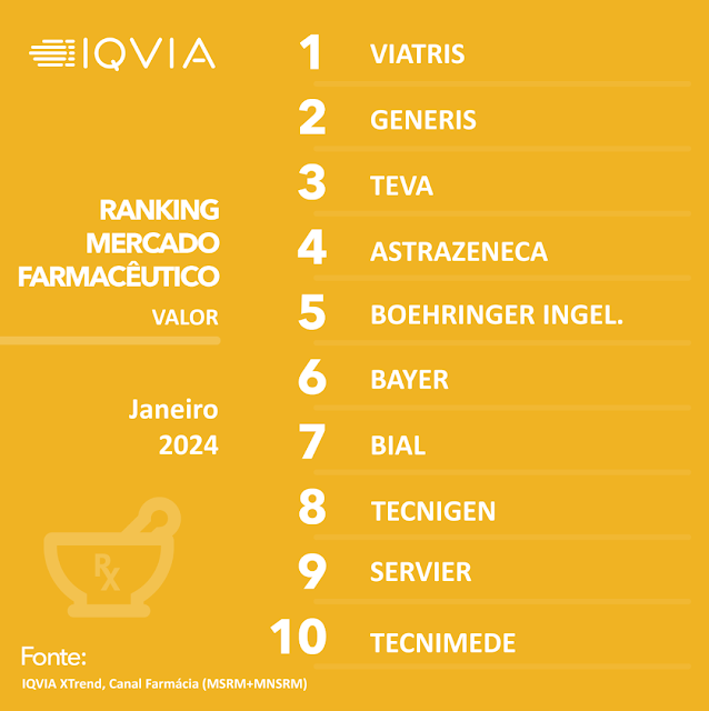 Top 10 Portugal | Ranking Mercado - Farmacêutico - Valor - Jan|24