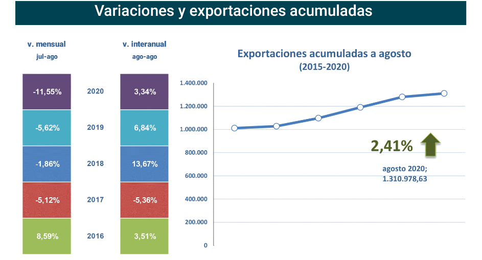 Export agroalimentario CyL ago 2020-2 Francisco Javier Méndez Lirón