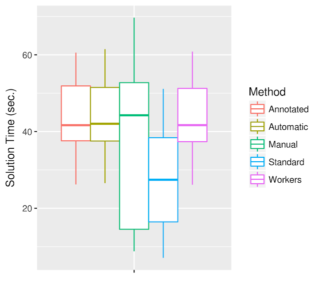 box plot of solution times