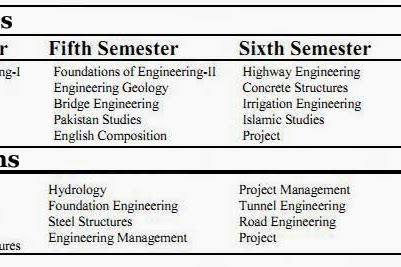 b tech degree subjects