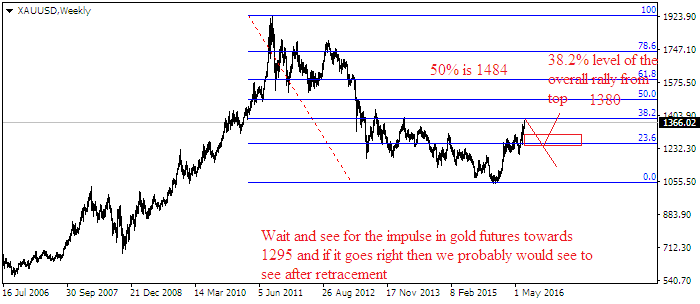 Learn To Trade Forex Price Action Supply And Demand Trading Gold - 