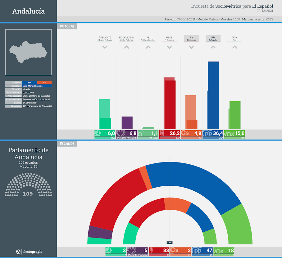 Gráfico de la encuesta para elecciones autonómicas en Andalucía realizada por SocioMétrica para El Español, 9 de diciembre de 2021
