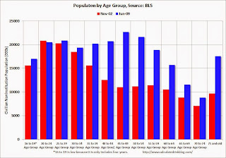 Population by Age Group, 1982 and 2009