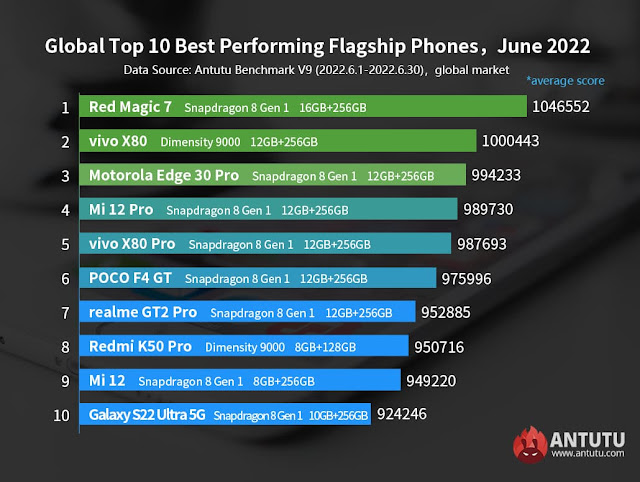Global Top 10 Best-Performing Flagship Smartphones for June 2022 - Antutu