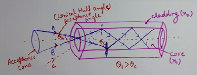 Acceptance Angle and Numerical Aperture (NA), optical fibers, Acceptance Angle, Numerical Aperture (NA)