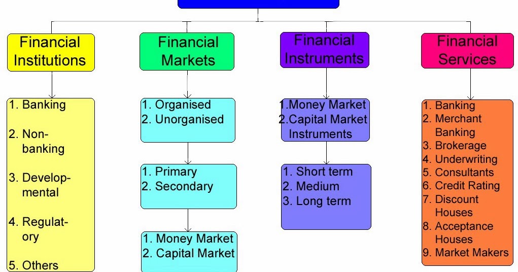 PPT - Indian Financial System