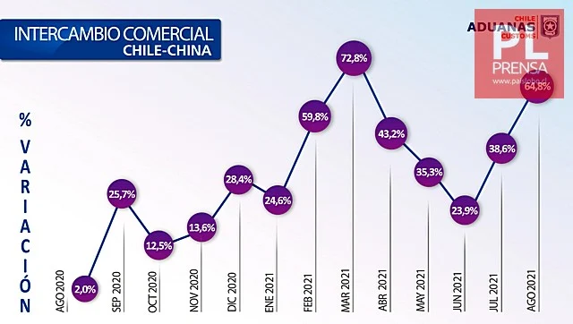 100% aumentan las importaciones desde China