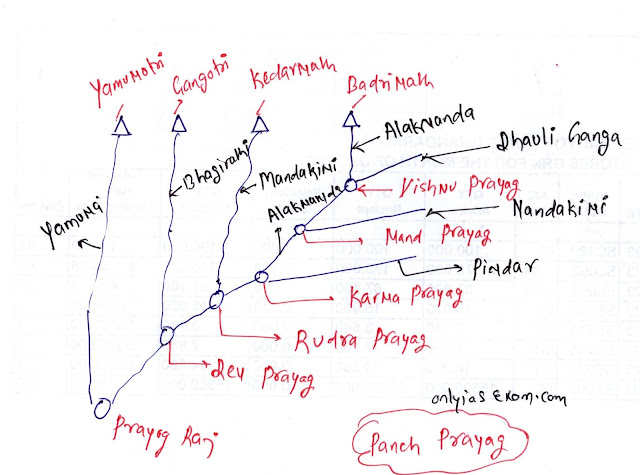 Panch Prayag short Notes