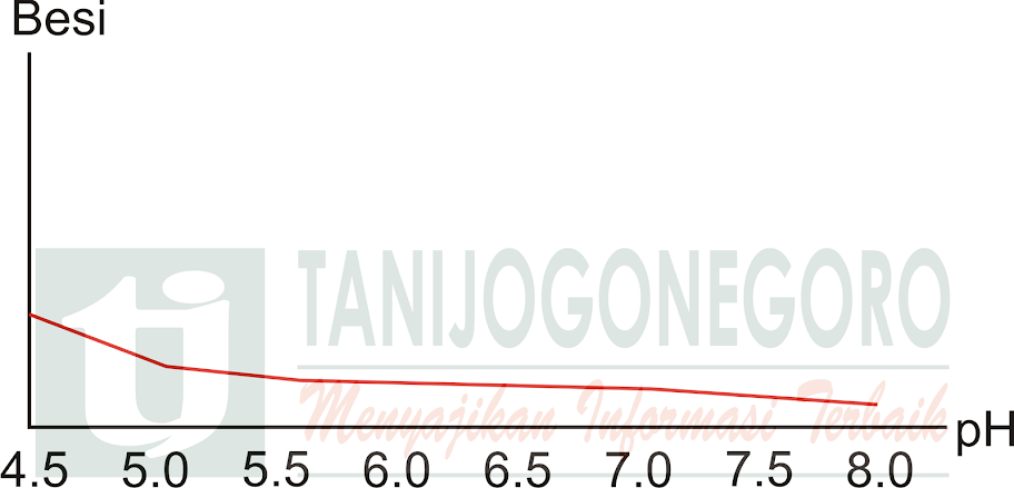 Ilustrasi pengaruh pH tanah terhadap tingkat kelarutan unsur hara