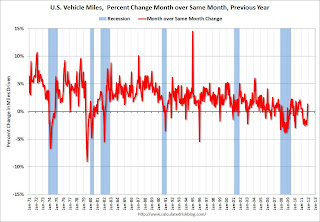 Vehicle Miles Driven YoY