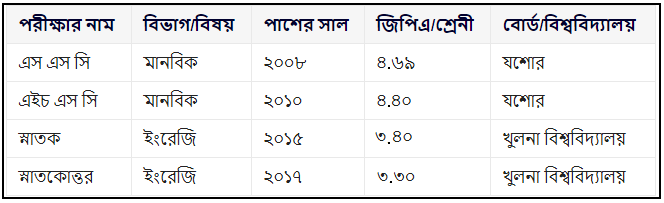 শিক্ষাগত যােগ্যতা