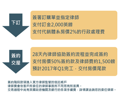 英國房地產購買流程